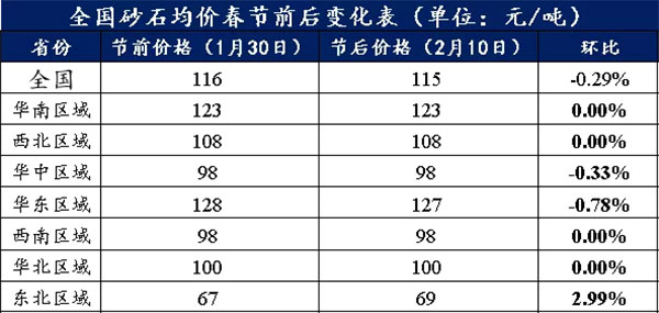 節(jié)后全國砂石礦山復(fù)工率33％，砂石價(jià)格環(huán)比下降0.29％